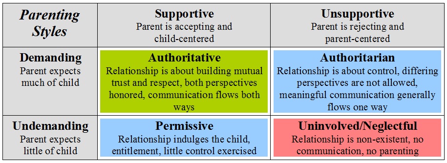 Classification essay parenting styles
